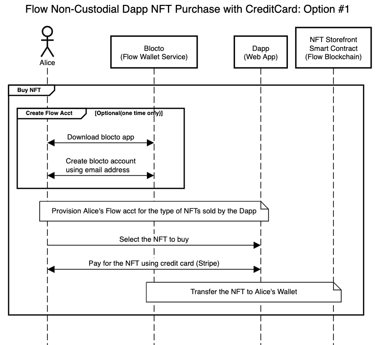 Non-custodial flow dapp architecture diagram